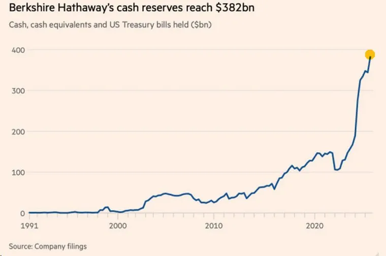 Berkshire Hathaway Cash Record: 2026 Market Warning