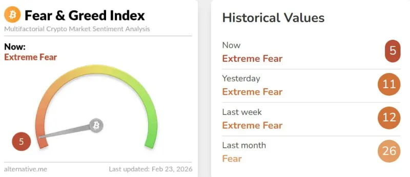 Crypto Fear and Greed Index: Extreme Fear in 2026