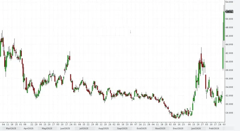 Natural Gas Is Ripping. Here's My Price Action Playbook.