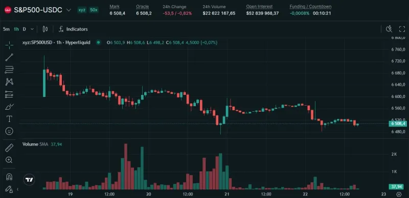 S&amp;P 500 on Hyperliquid: My Breakout Retest Trade Plan