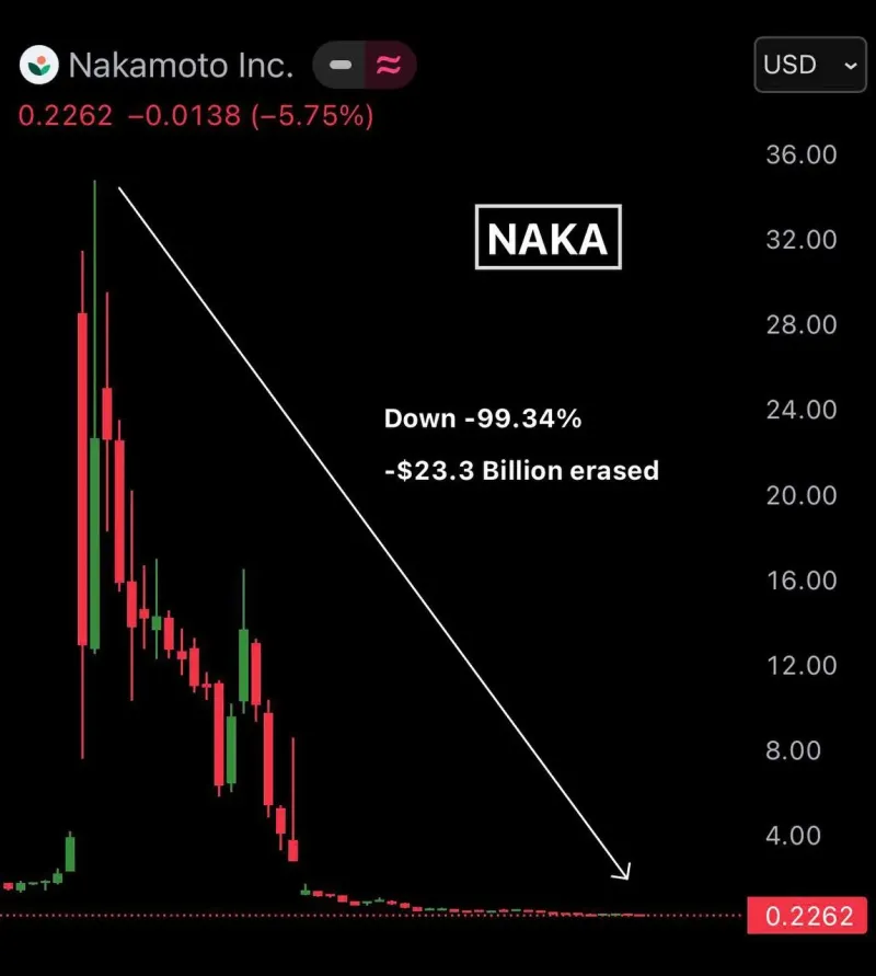 Bitcoin's $70K Rejection: My Strategy After Nakamoto Inc's Move