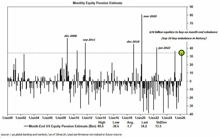 Goldman's $13B Equity Pump Is a Trap for Retail