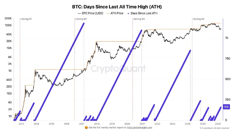 Bitcoin's Shortening Cycles: My $126K Peak Trading Mistake