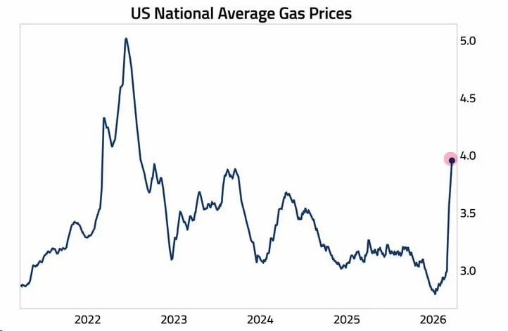 US Gasoline Nears $4: Is Crude Heading for a Breakout Retest?
