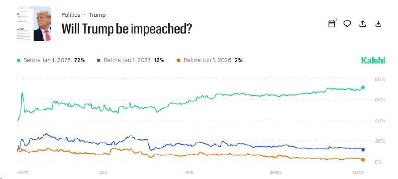 Trump Impeachment Odds at 72%: My Strategy to Trade the Noise