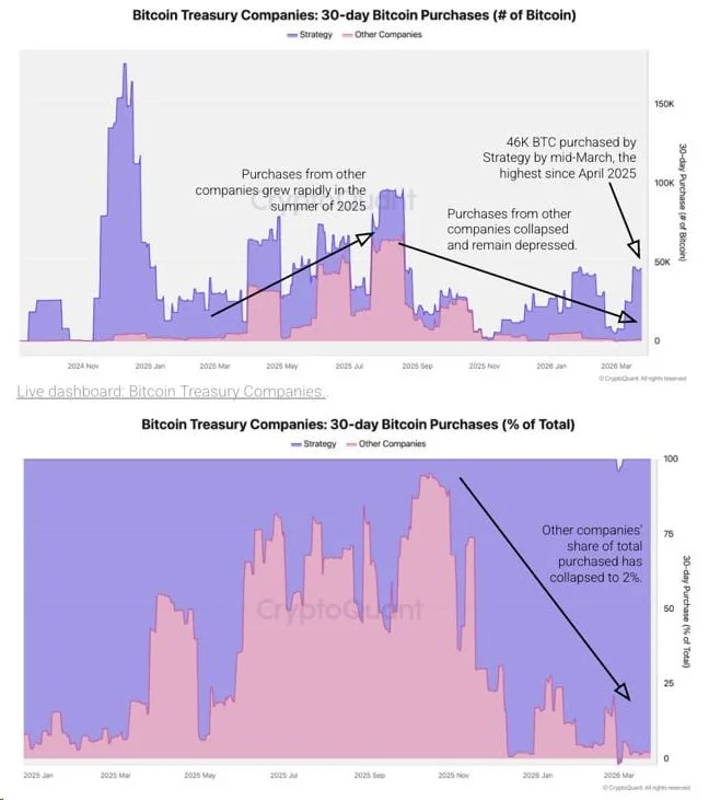 MicroStrategy's BTC Drive: A 'Single Buyer' Market for Corporates?