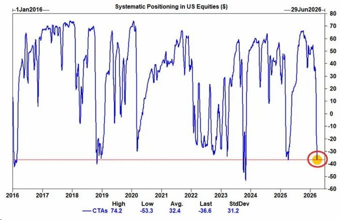 CTA Capitulation: Is This the S&P 500 Buy Signal?