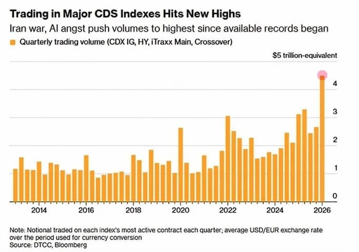 CDS Volumes Surge: Price Action vs. Default Insurance in 2026