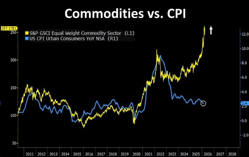 Commodities Flash Inflation Warning for the Fed in 2026