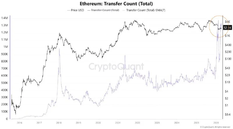 ETH Network Activity Hits Highs? I'm Calling a Trap