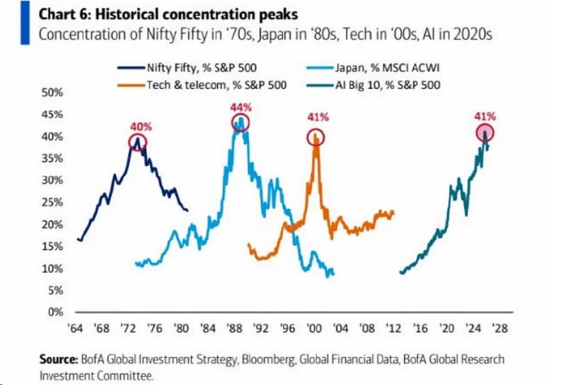 S&P 500 Concentration Hits Bubble Levels: My 2026 Game Plan
