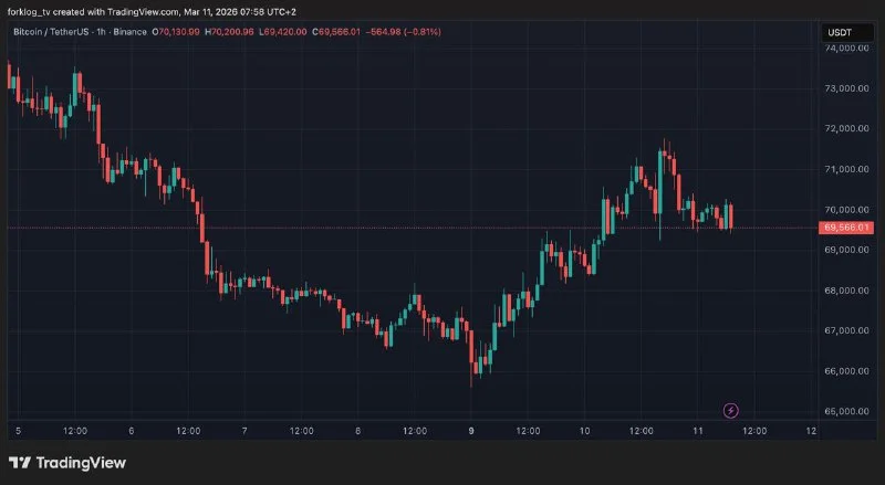 Bitcoin Under $70k: Why I'm Buying RWA Tokens, Not Panic