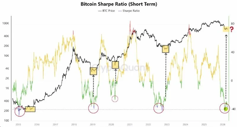 BTC Sharpe Ratio Screams 'Buy'? Not So Fast. A Lesson.