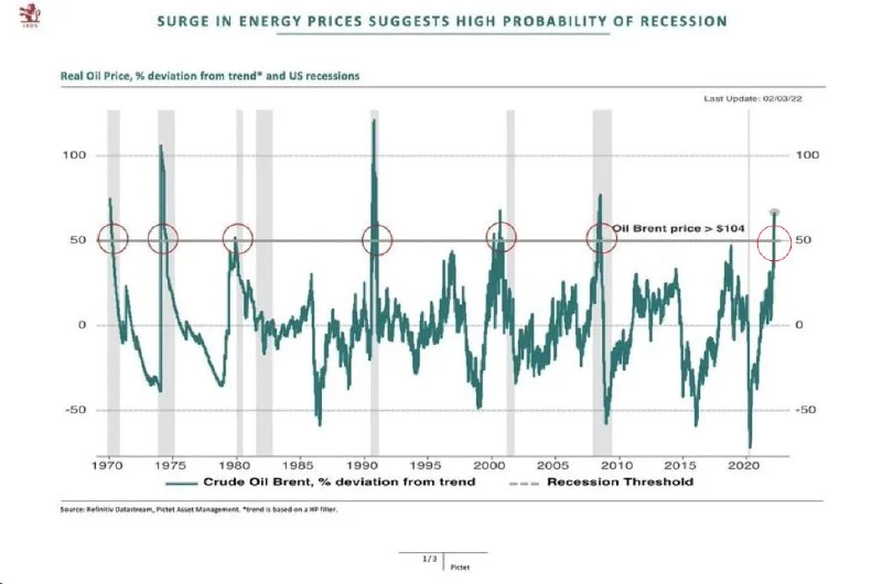 Oil Surges Scream Recession? I'm Calling B.S. on That Trade