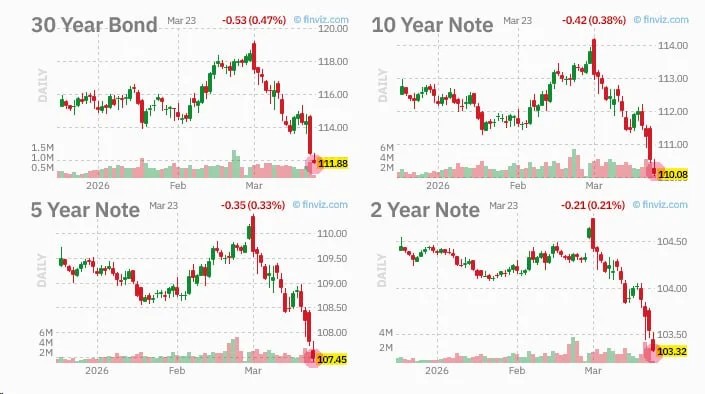 US Bonds Are Nearing a Cliff: My Price Action Trade Plan