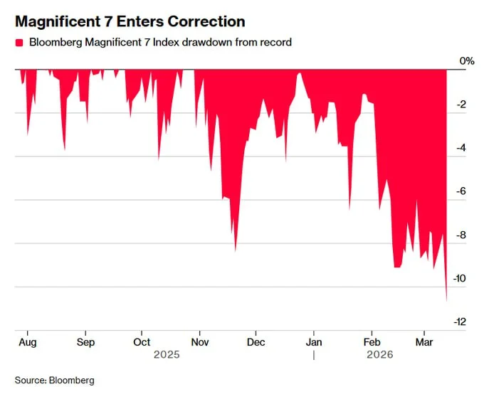 Mag 7 Hits All-Time High: Why I'm Selling Into Strength