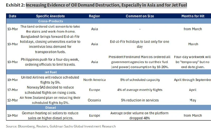 Oil Demand Destruction? I'm Calling Wall Street's Bluff