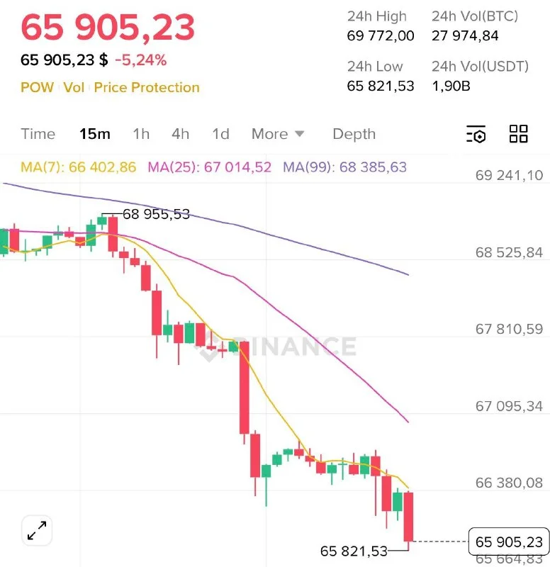 Bitcoin Dips Below $66K: Why I'm Buying This Fear (2026)