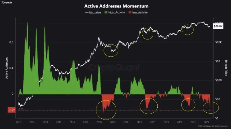 Bitcoin Active Addresses: 8-Year Low Signals 2026 Accumulation?