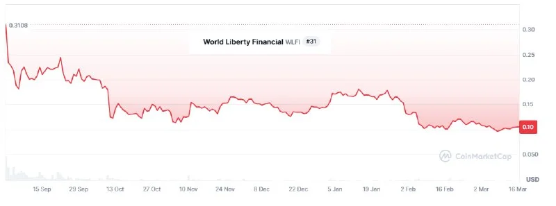 WLFI's $5M 'Team Access': A DeFi Death Spiral?