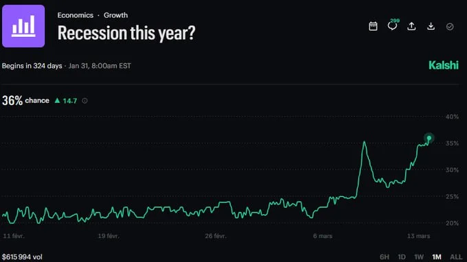 Recession Bets Soar, But The Chart Tells a Different Story
