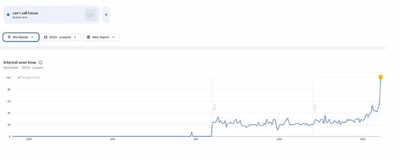 Google's 'Can't Sell My House' Spike: My Charts Say Sell
