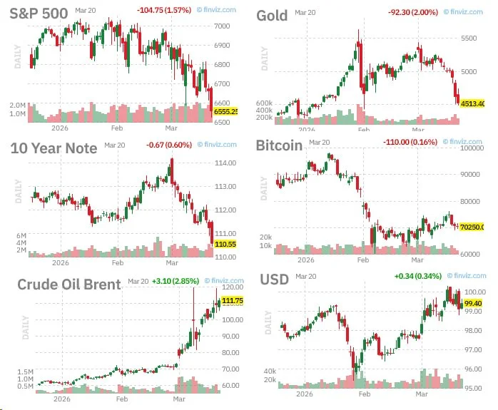 SP500 Peaks, War Looms: Why I'm Ignoring The Noise for BTC