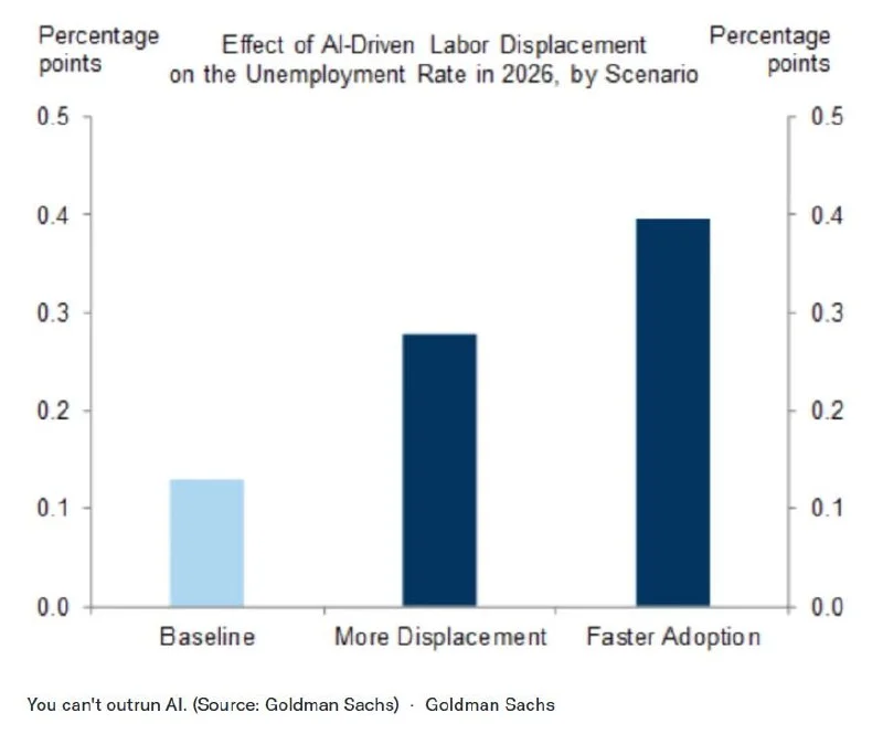 Goldman's AI Layoff Warning: My Gold Trade Is On