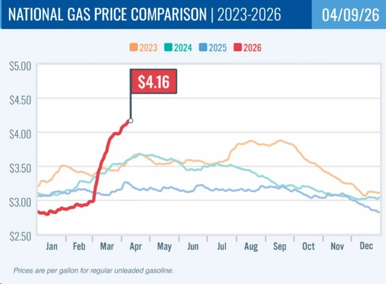 Gas Prices in 2026: Trump's Iran Talk vs. Market Reality