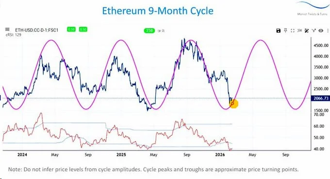 Ethereum's 9-Month Cycle? I'm Calling It Noise.