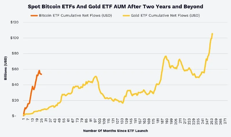 Bitcoin ETFs Outpace Gold: Why This Is Just the Start