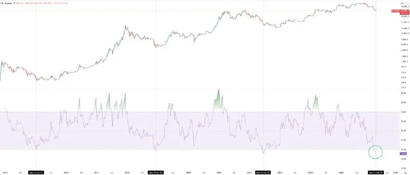 Bitcoin's Weekly RSI Hits All-Time Low: My Trading Plan