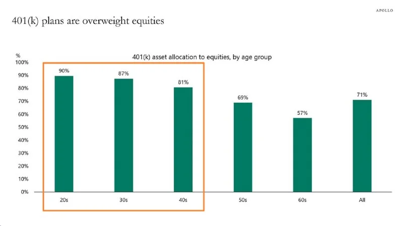 This 401(k) Stat Shows Why the Stock Market Could Rip or Nuke