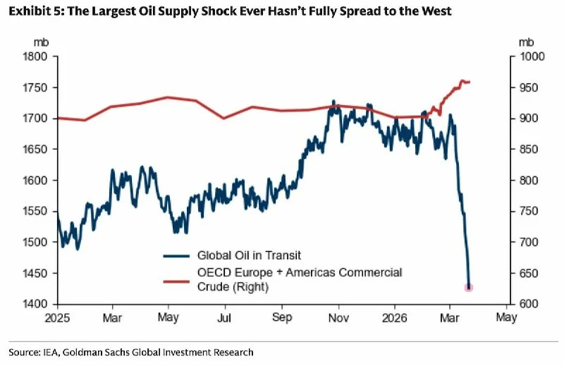 Oil in Transit Plunges: The Real Supply Shock Is Weeks Away