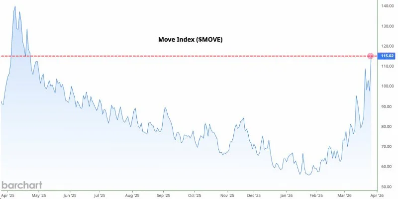 Treasuries Volatility: My Playbook for 'Epic Rage' in March 2026