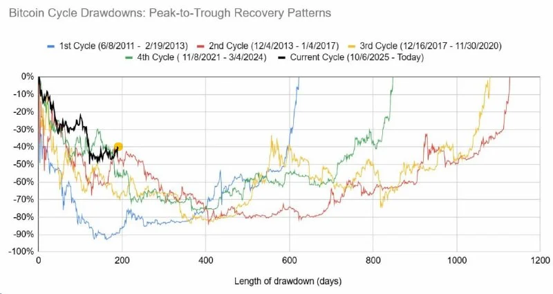 Bitcoin's New Floor: Why This 2026 Cycle Is Different