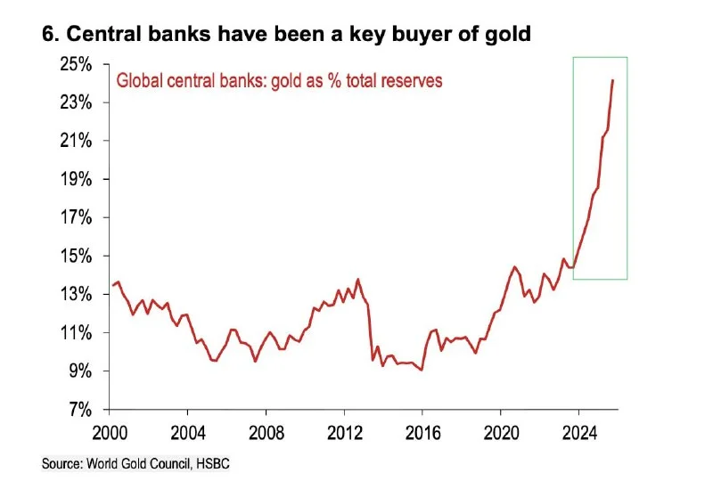 Gold Price: Central Banks Are Buying, Here's My Trade
