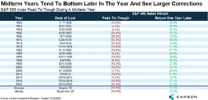 SP500 Midterm Corrections: My 2026 Trading Playbook