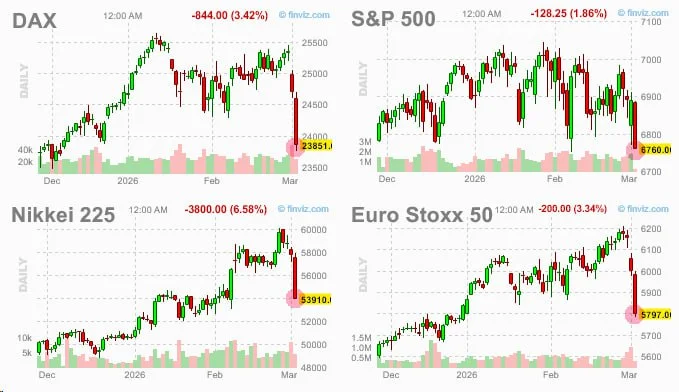 DAX Chart Looks Best Amid Global Stock Collapse