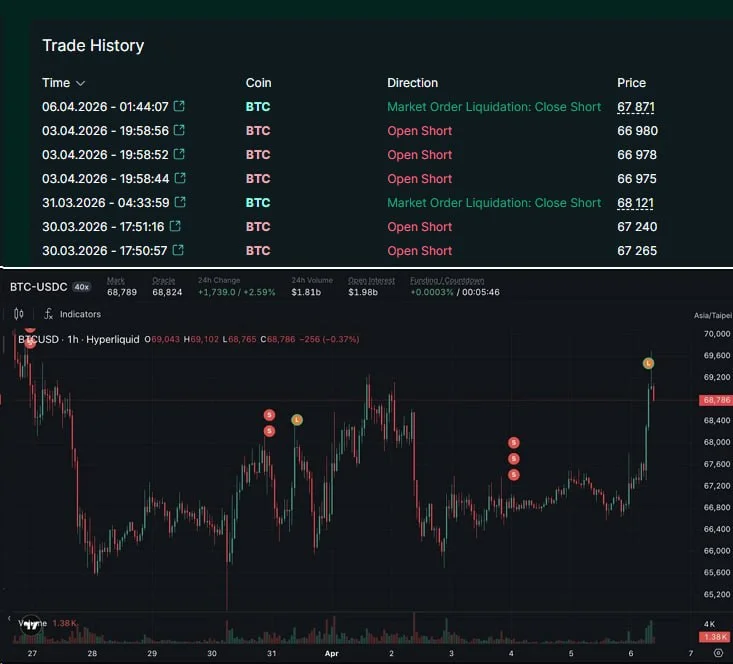 BTC Liquidates Shorts: Wynn's $100M Loss Is Your Lesson