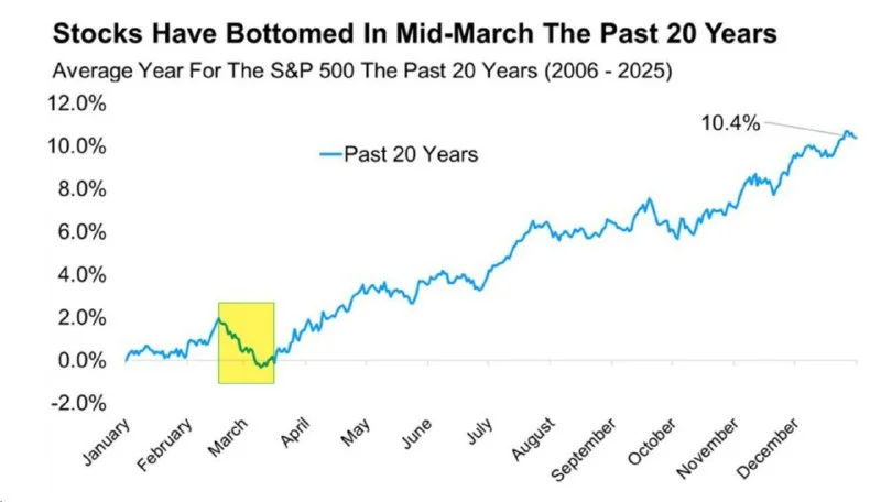 Is the March Stock Market Bottom a Trap This Year?