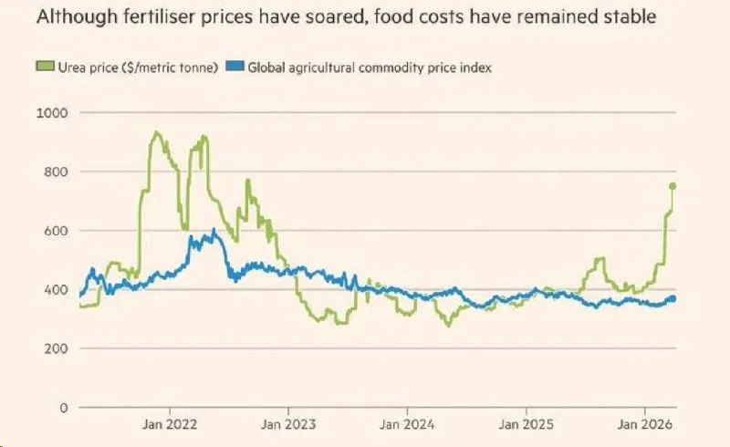 Fertilizer Prices Are a Trap, Not a Buy Signal for 2026