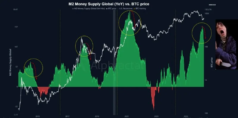 M2 Money Supply Crash: My Bitcoin Bear Case for 2026