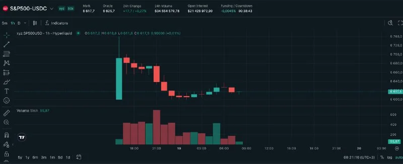 Hyperliquid S&P 500: Another Chart to Trade, Not a Revolution