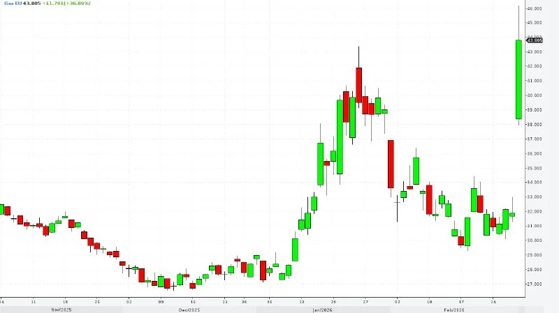 Euro Gas Goes Nuclear: A 40% Spike I Almost Missed