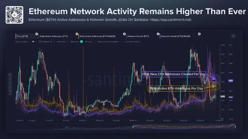 ETH Network Data Screams Buy Despite This Price Dip 2026