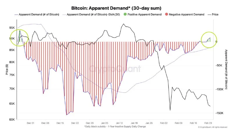 CryptoQuant Data: Spot BTC Demand Signals a Major Shift
