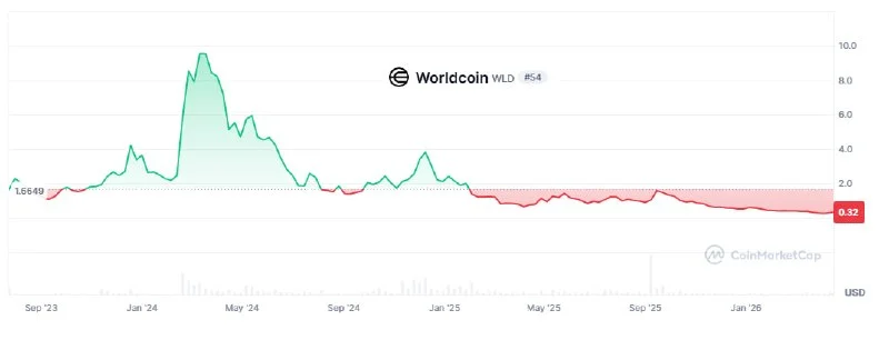 WLD's Hype vs. Reality: Why I Almost Broke My Rule This Week