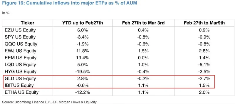 Bitcoin ETF Inflows Surge as Gold Falters Post-Conflict