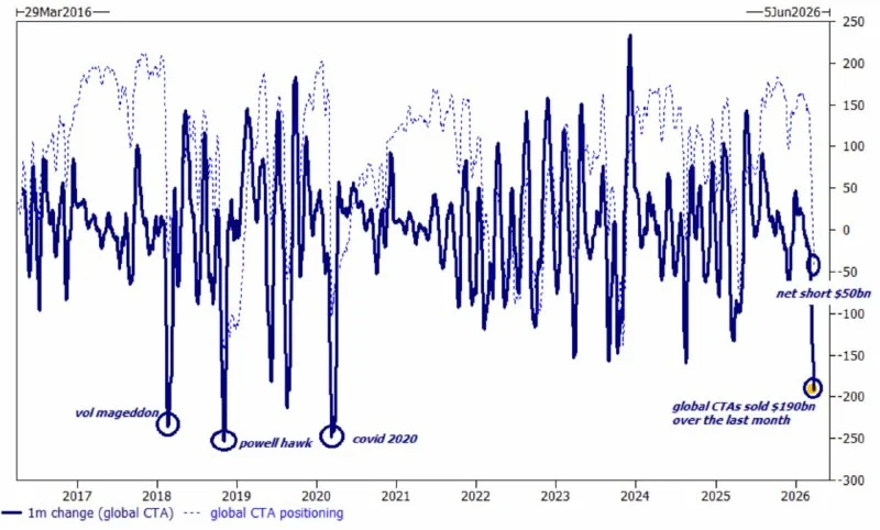 CTAs Dump $190B in Stocks: A Trader's Guide to the Dip